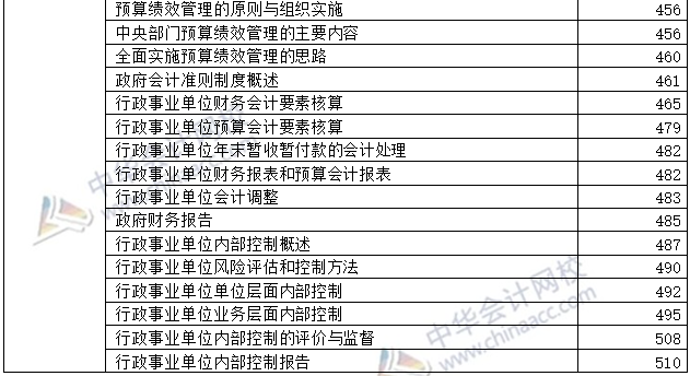 開卷必備：2020年高級會計(jì)師考試-教材頁碼對照表