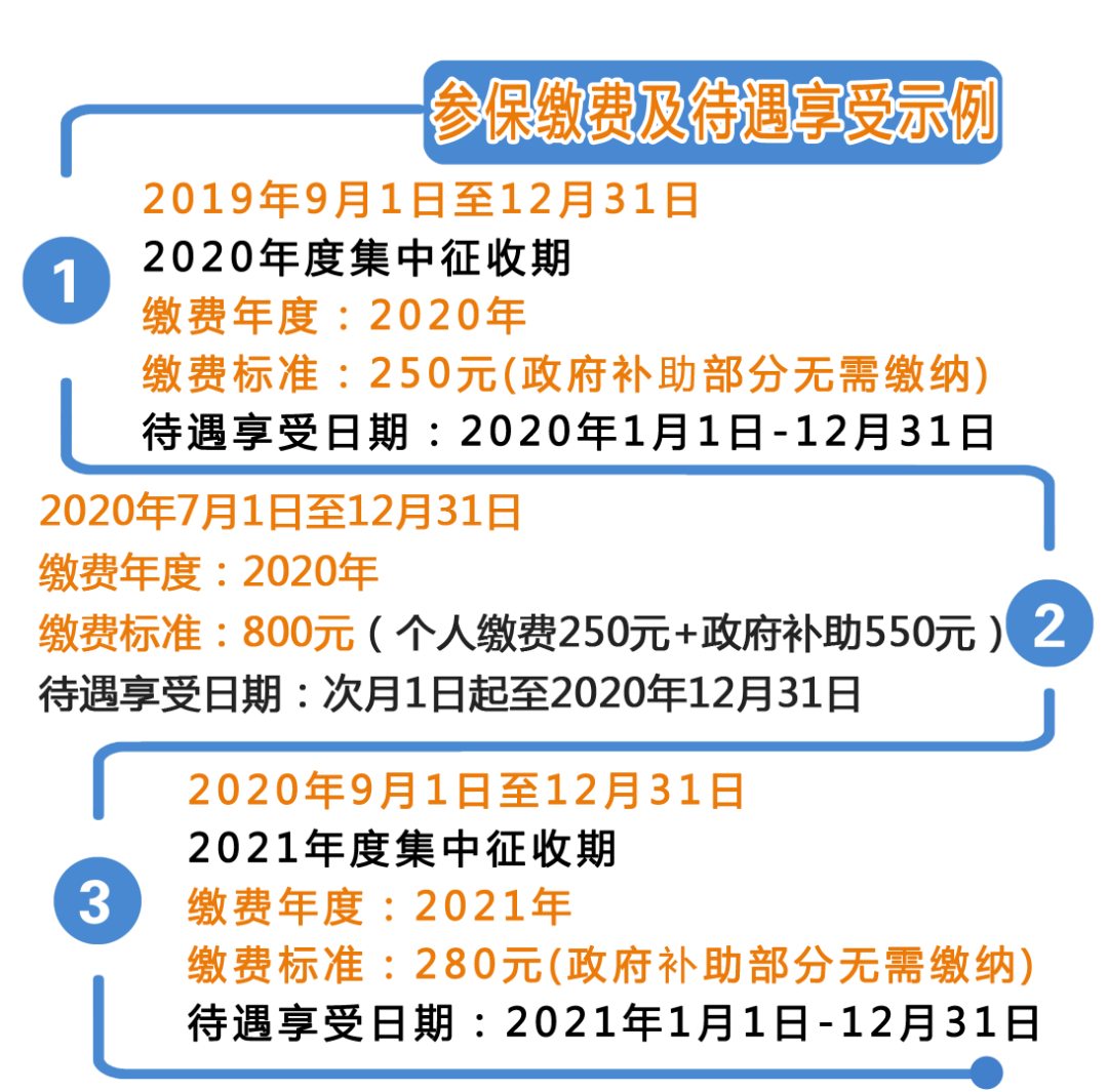 關注！城鄉居民基本醫療保險繳費指南，快來看看吧