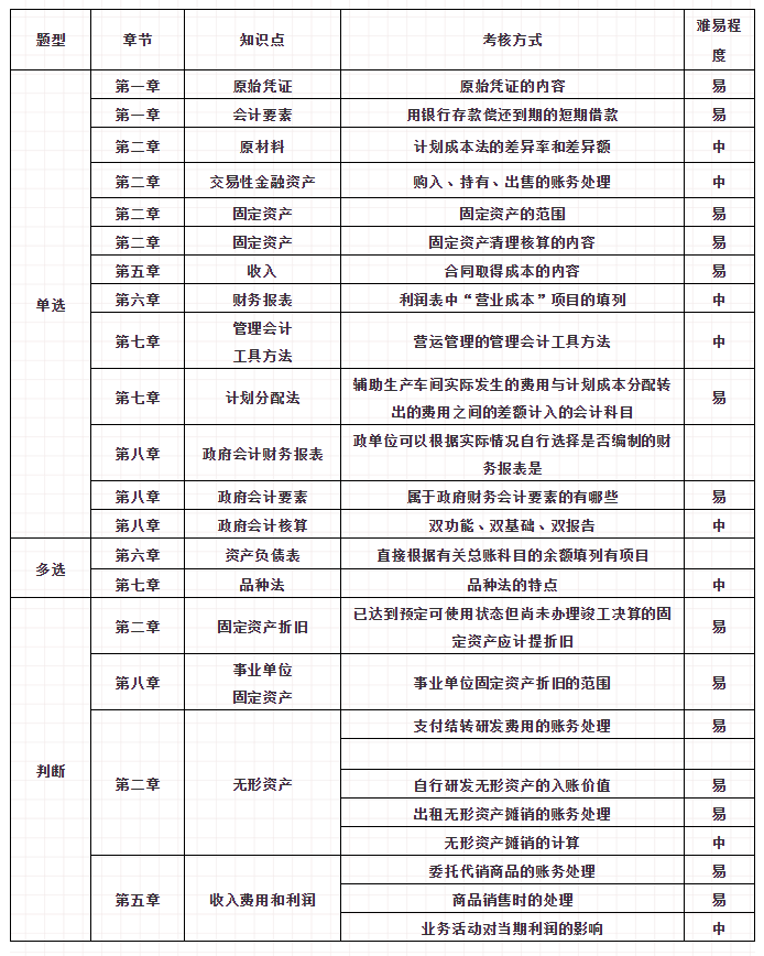 初級(jí)會(huì)計(jì)考試第3天！這些冷門(mén)考點(diǎn)重復(fù)考！90%的同學(xué)都忽略了！
