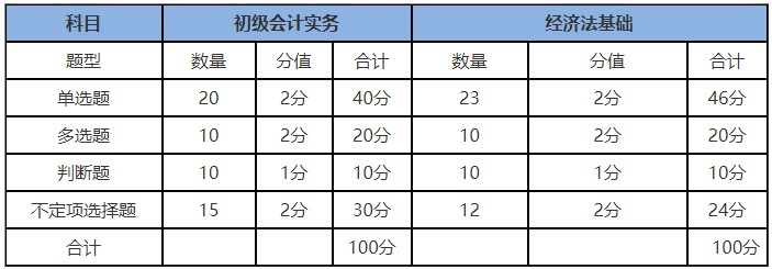 河南2020年初級會計職稱考試題型和分值是什么