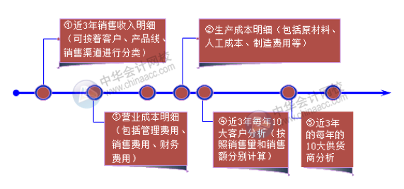 老板最關心的財務數據和財務指標 會計必知！
