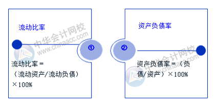 老板最關心的財務數據和財務指標 會計必知！