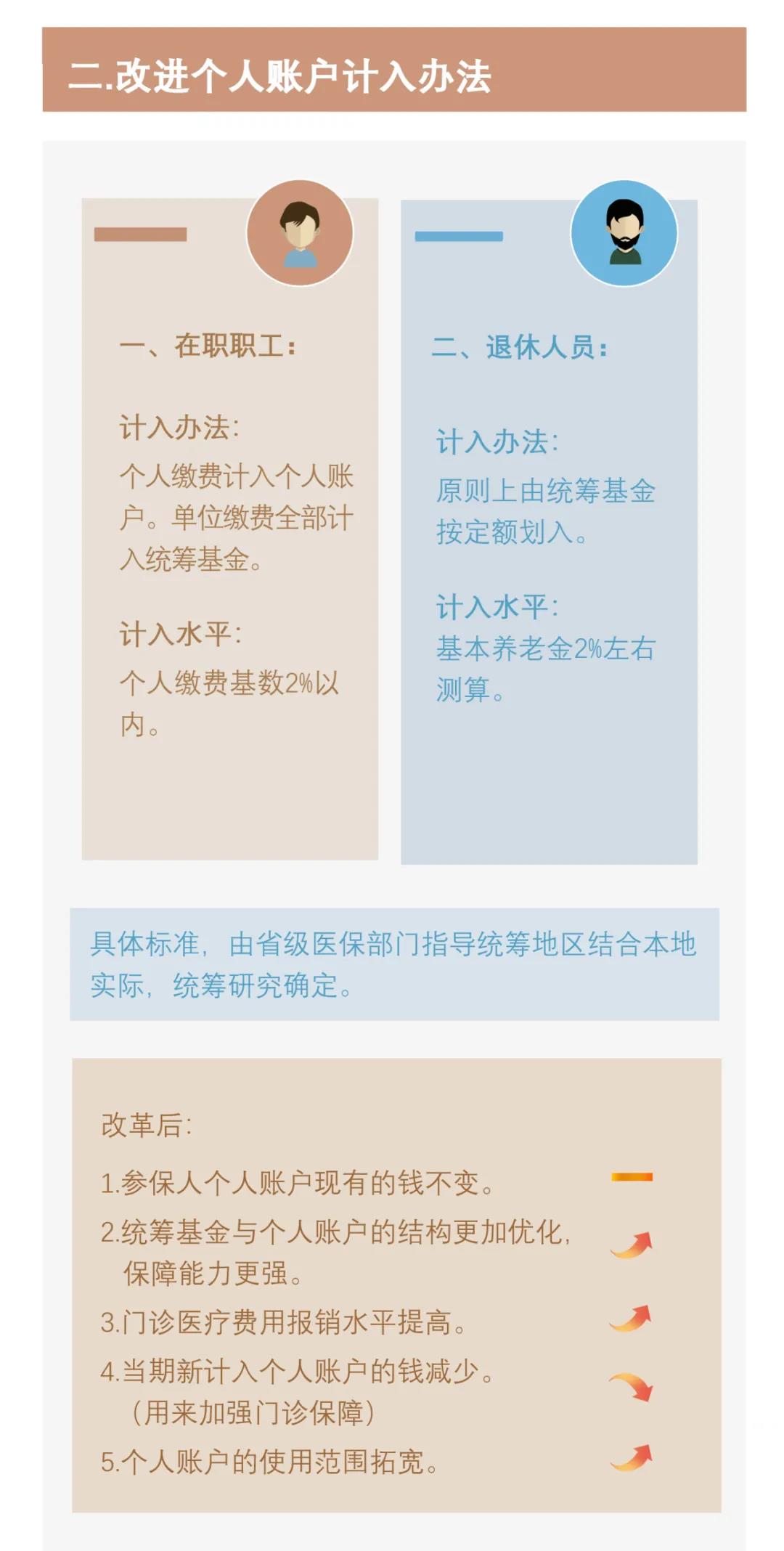 【請注意】職工醫保個人賬戶要改革了！