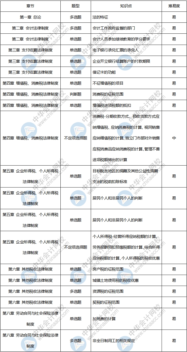收藏！2020年初級會計考試《經濟法基礎》9月1日考情分析