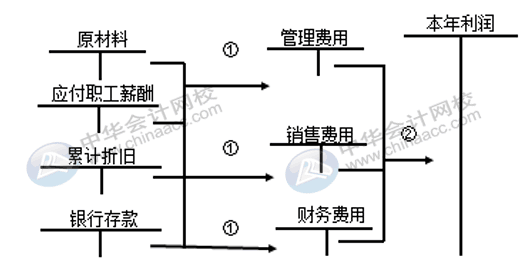 銷售費用、管理費用、財務費用如何區分界定？