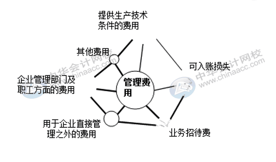 銷售費用、管理費用、財務費用如何區分界定？
