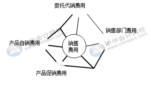 銷售費用、管理費用、財務費用如何區分界定？