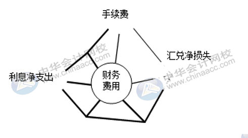 銷售費用、管理費用、財務費用如何區分界定？