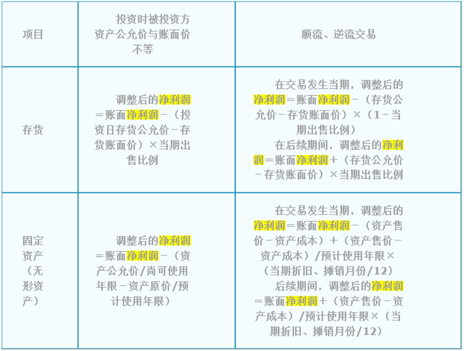 權益法下對被投資方凈利潤的調整