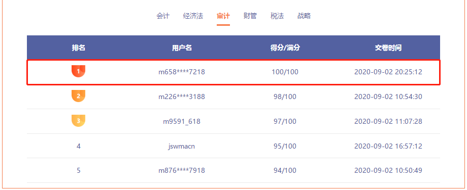 注會(huì)萬(wàn)人模考大PK！目前6500+學(xué)員已參賽！驚現(xiàn)6名滿分！