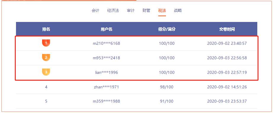 注會(huì)萬(wàn)人模考大PK！目前6500+學(xué)員已參賽！驚現(xiàn)6名滿分！