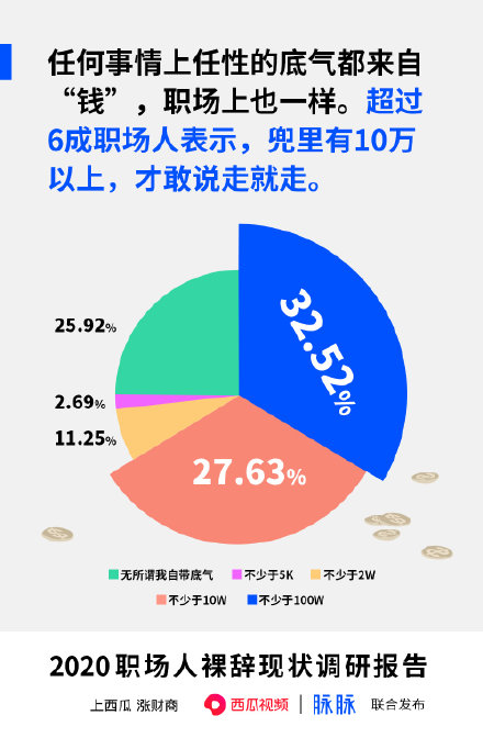 #6成上班族存款10萬才敢辭職#什么讓你裸辭的勇氣？