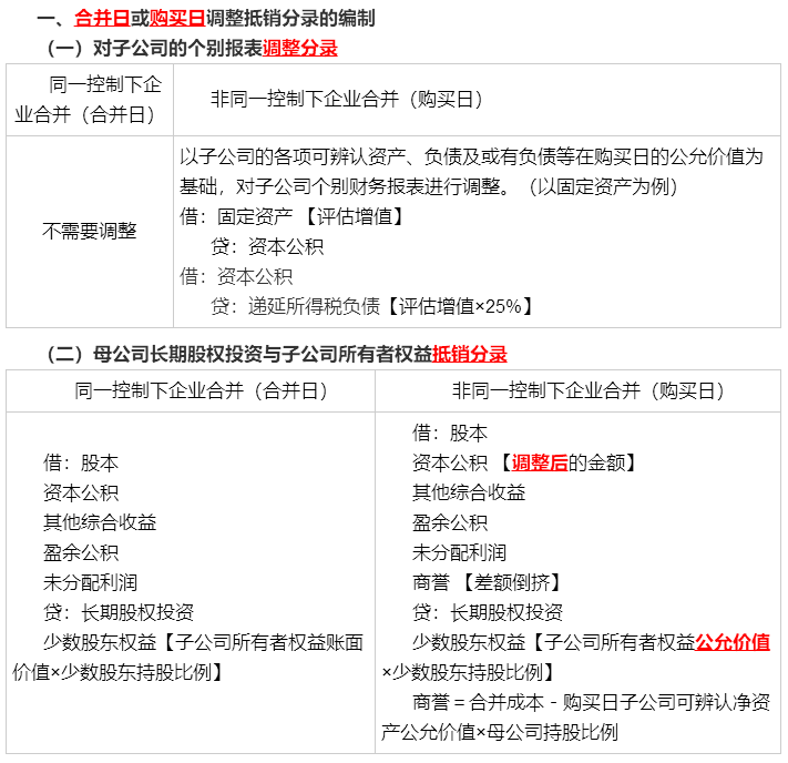 考前再看一看吧！馮時(shí)：合并報(bào)表調(diào)整抵銷(xiāo)分錄大全