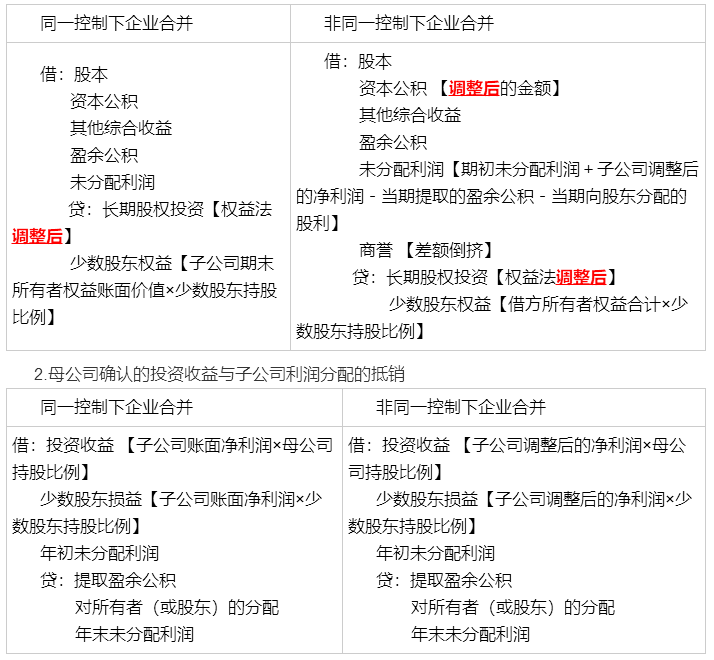 考前再看一看吧！馮時(shí)：合并報(bào)表調(diào)整抵銷(xiāo)分錄大全