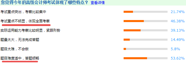 將近一半的考生認為：2020年高級會計師考試不難！