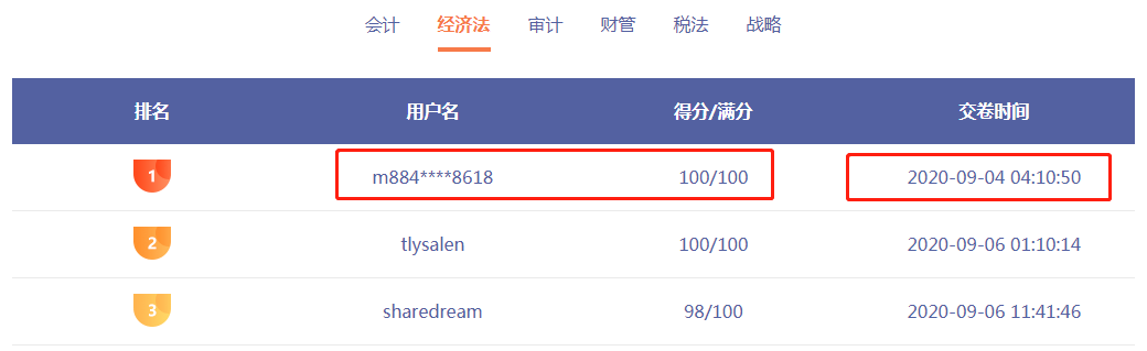 你見過凌晨4點的太陽嗎？經濟法考生：見過呀我剛交卷！