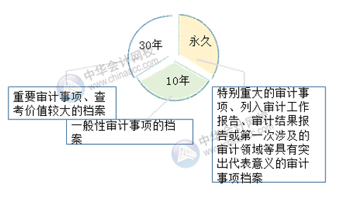 審計檔案歸檔時間與保管期限 一文了解！