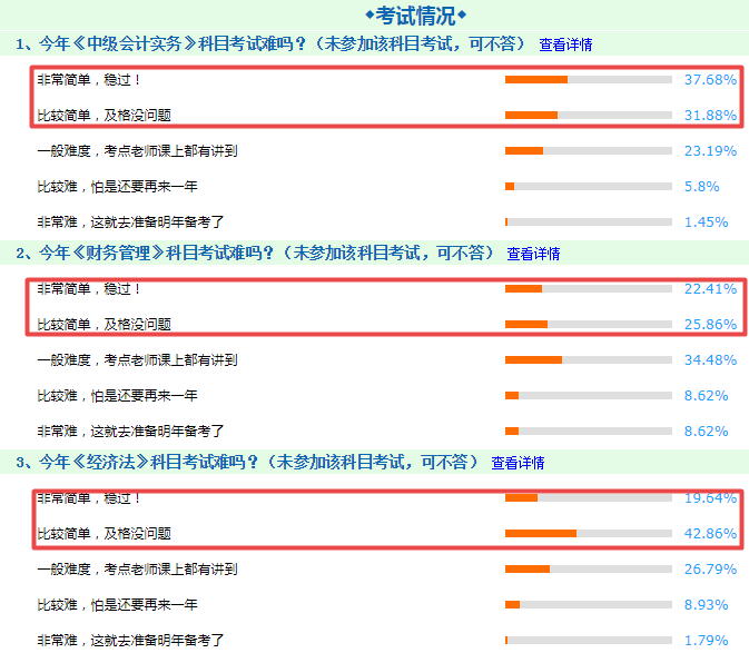 中級會計職稱考試太簡單？透過中級考試探究CFA考試的通過率！