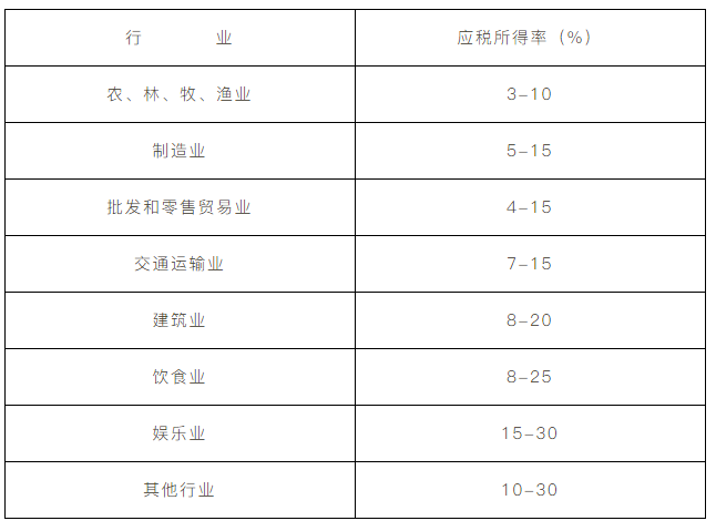 企業所得稅核定征收方式到底咋規定的？一文帶你看明白！