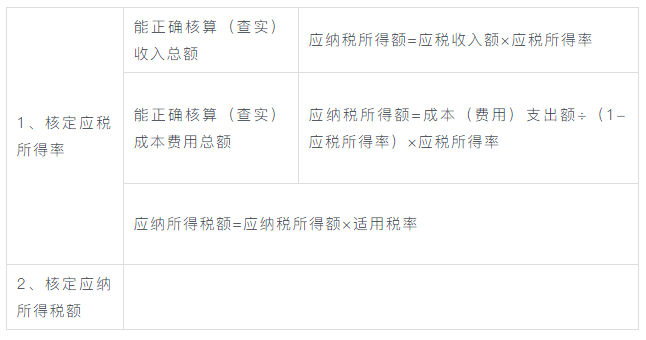 企業所得稅核定征收方式到底咋規定的？一文帶你看明白！