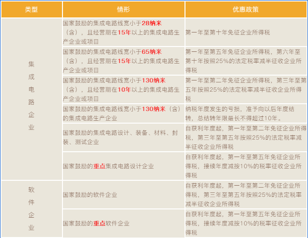 集成電路和軟件企業(yè)所得稅優(yōu)惠政策梳理！兩張表，全掌握！