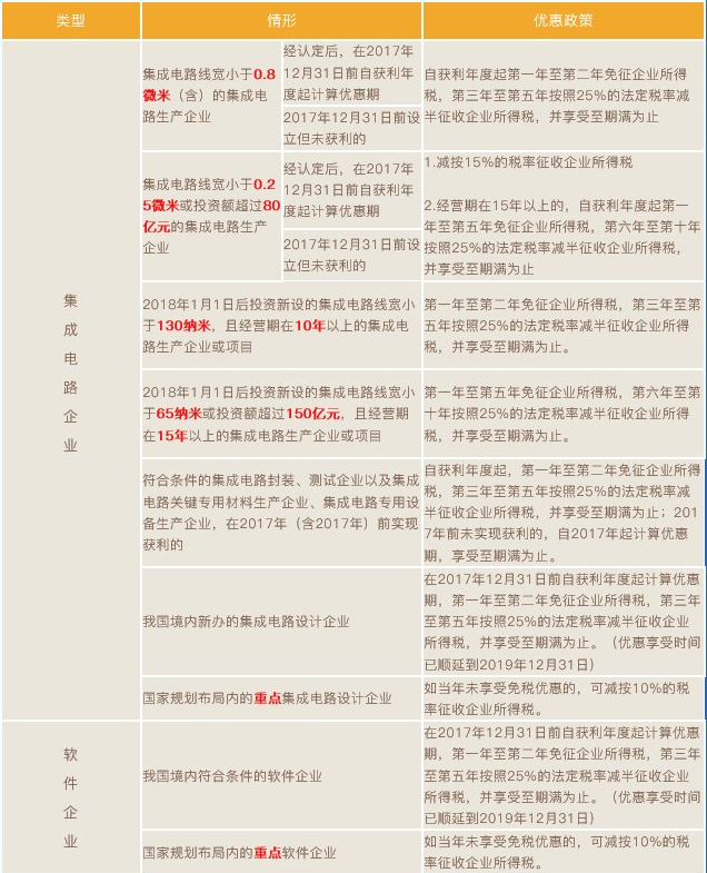 集成電路和軟件企業(yè)所得稅優(yōu)惠政策梳理！兩張表，全掌握！