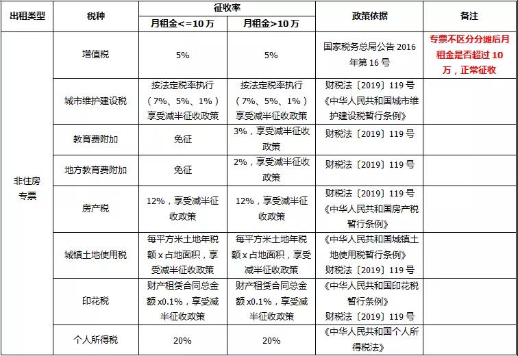 個人出租房屋到底要交哪些稅？一文讀懂！