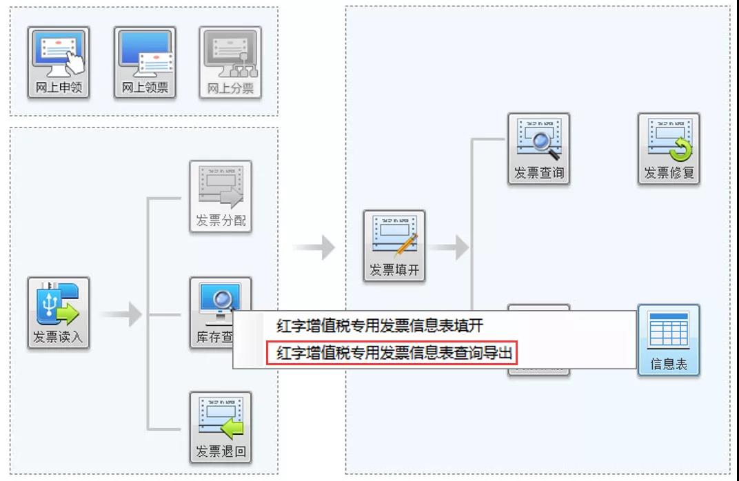 普通發票、專用發票、電子發票怎樣紅沖？ 建議收藏！