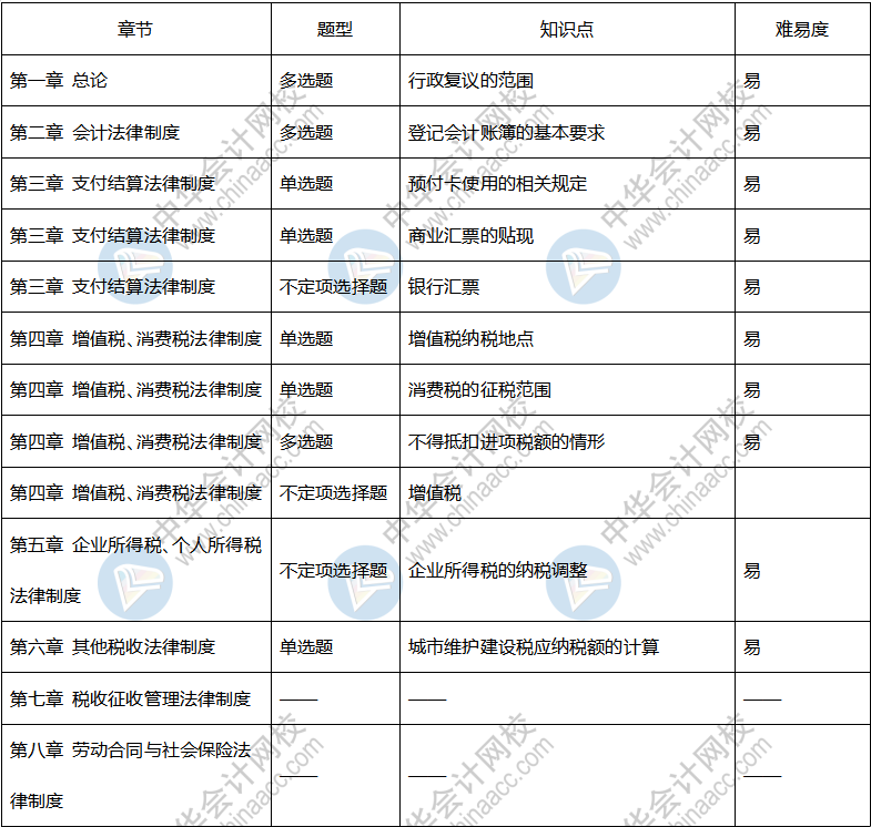 2020年初級會計考試《經濟法基礎》9月9日考情分析