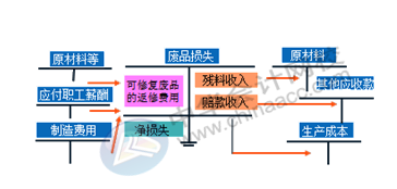 正保會計網校