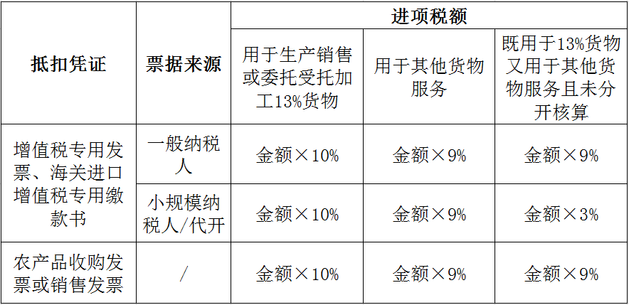 不同情形下農產品進項稅額如何抵扣？答案在這里！