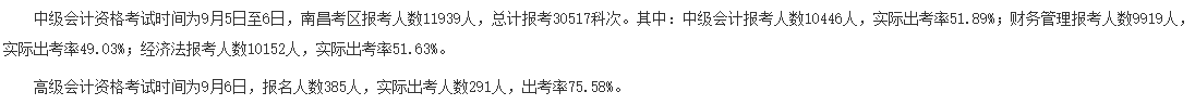 2020年中級會計職稱棄考率曝光！沒參考的考生直呼太扎心！