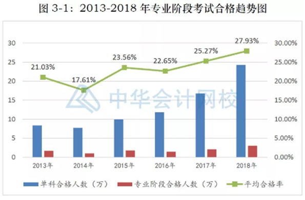 北京CPA取消~其余地區考試難度會大放水嗎？