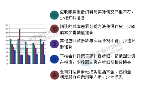 財務盡職調查重點關注：企業賬務作假的方法