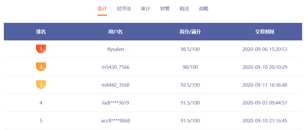 注會萬人模考一輪即將結束 這一科難度超高無人滿分！