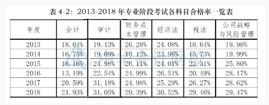 注會萬人?？家惠喖磳⒔Y束 這一科難度超高無人滿分！