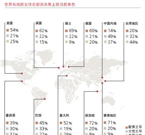 中國超六成女性掌握家庭財政大權