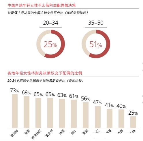 中國超六成女性掌握家庭財政大權