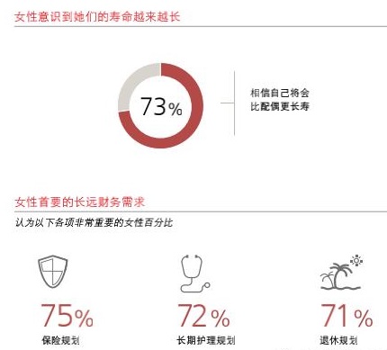 中國超六成女性掌握家庭財政大權
