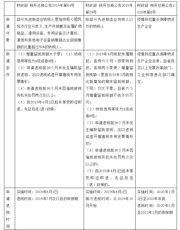 增值稅留抵退稅納稅人看過來，教你扣除附加稅費(fèi)計稅（費(fèi)）依據(jù)