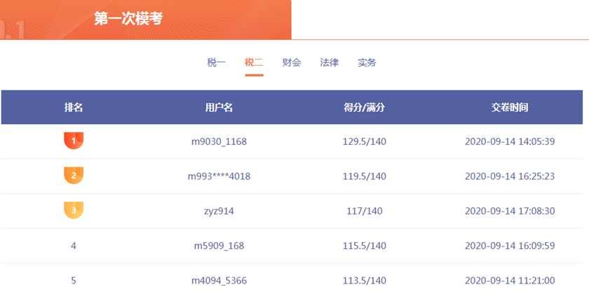稅法二模考成績