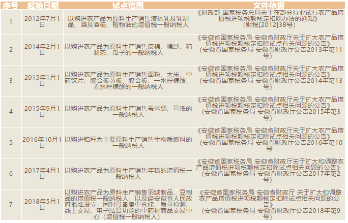 安徽省農產品進項稅額核定扣除試點再擴大，一起看看怎么算