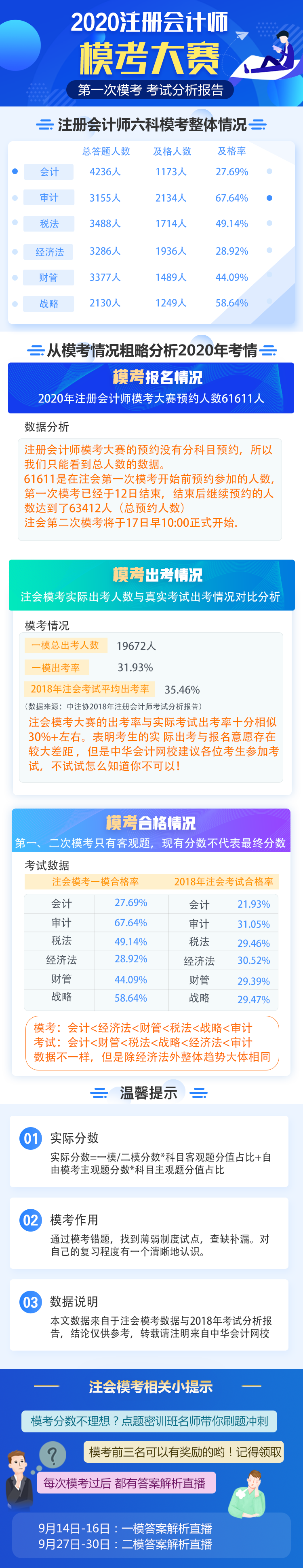 【新鮮出爐】2020年注冊會計師萬人模考一模考試分析報告