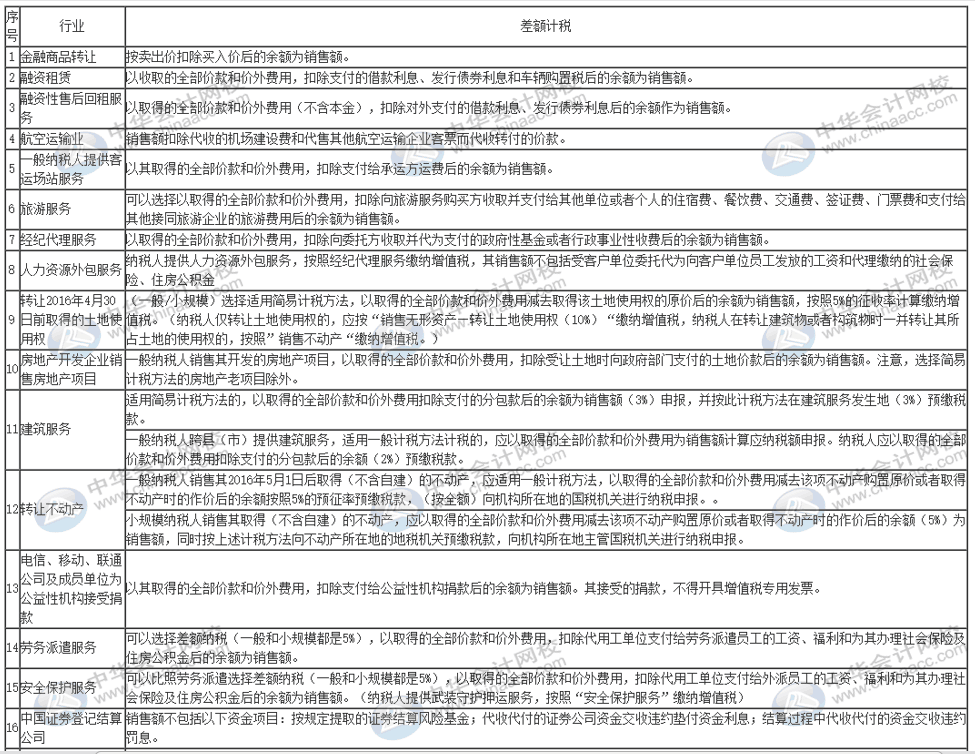 哪些事項適用于差額征稅？一表全覽！