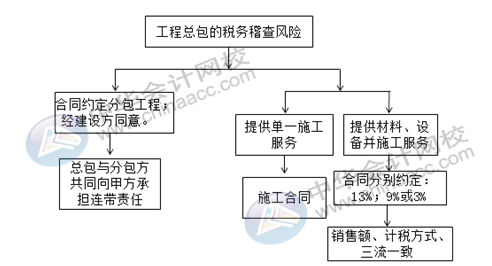 正保會計網校