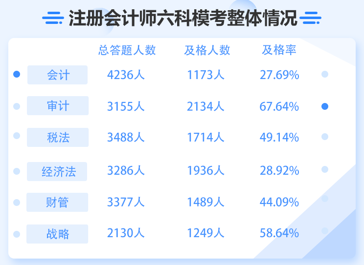 注會模考考到60分是不是正式考試也穩了？
