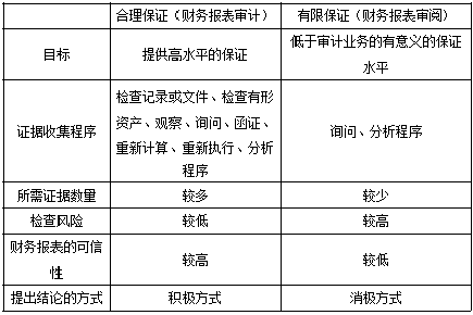 CPA臨考必背！審計必背50條知識點！