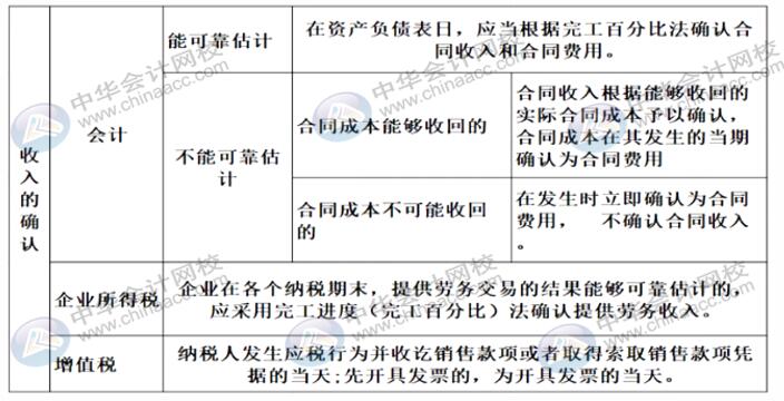 在不同情形下如何確認收入？