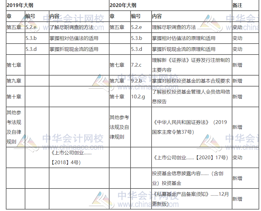 2020年與2019年基金《私募股權》考試大綱對比！
