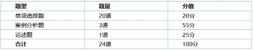 高級經濟師考試題型題量及分值